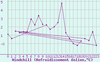 Courbe du refroidissement olien pour Poroszlo