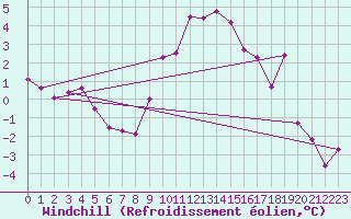 Courbe du refroidissement olien pour Hohenpeissenberg