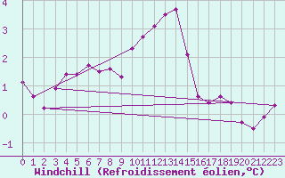 Courbe du refroidissement olien pour Beaucroissant (38)