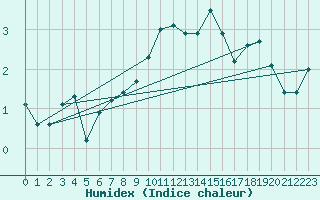 Courbe de l'humidex pour Eggegrund