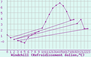 Courbe du refroidissement olien pour Herbault (41)