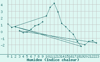 Courbe de l'humidex pour Paltinis Sibiu