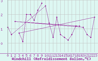Courbe du refroidissement olien pour Tynset Ii