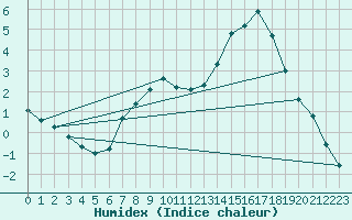 Courbe de l'humidex pour Hazebrouck (59)