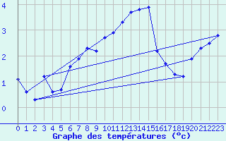 Courbe de tempratures pour Saint-Georges-d