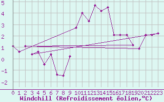 Courbe du refroidissement olien pour Muehlacker