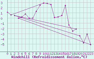 Courbe du refroidissement olien pour Kasprowy Wierch