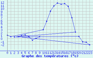 Courbe de tempratures pour Cernay (86)