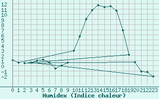 Courbe de l'humidex pour Cernay (86)