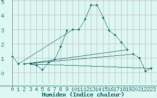 Courbe de l'humidex pour La Fretaz (Sw)