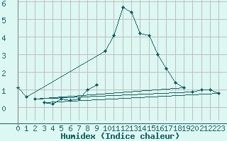 Courbe de l'humidex pour Vals