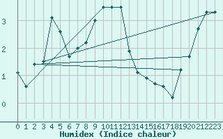 Courbe de l'humidex pour Rnenberg