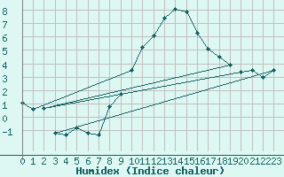 Courbe de l'humidex pour Oron (Sw)