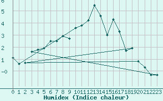 Courbe de l'humidex pour Gornergrat