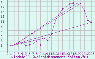 Courbe du refroidissement olien pour Mar Del Plata Aerodrome