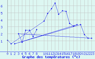 Courbe de tempratures pour Chasseral (Sw)