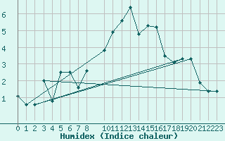Courbe de l'humidex pour Chasseral (Sw)