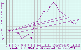 Courbe du refroidissement olien pour Carrion de Los Condes