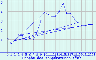 Courbe de tempratures pour Piz Martegnas