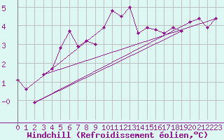 Courbe du refroidissement olien pour Caen (14)