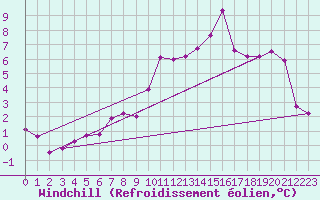 Courbe du refroidissement olien pour Bourg-Saint-Maurice (73)