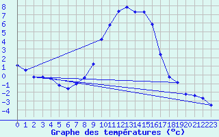 Courbe de tempratures pour Neustadt am Kulm-Fil