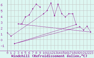 Courbe du refroidissement olien pour Mariapfarr