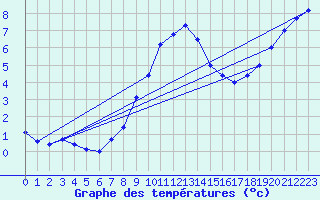 Courbe de tempratures pour Uccle