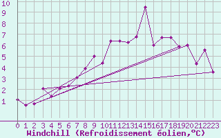 Courbe du refroidissement olien pour Elpersbuettel