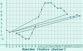 Courbe de l'humidex pour Bourg-en-Bresse (01)