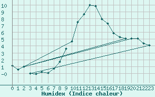 Courbe de l'humidex pour Mayrhofen