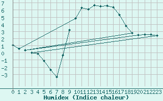 Courbe de l'humidex pour Wijk Aan Zee Aws