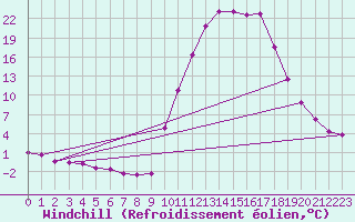 Courbe du refroidissement olien pour Lans-en-Vercors (38)