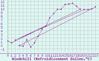 Courbe du refroidissement olien pour Kleine-Brogel (Be)