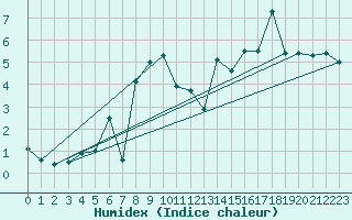 Courbe de l'humidex pour Puerto de San Isidro