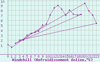 Courbe du refroidissement olien pour Bujarraloz