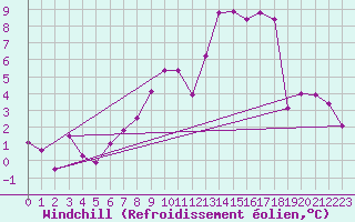Courbe du refroidissement olien pour Eggishorn