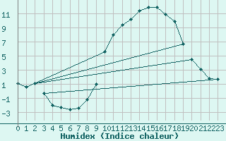 Courbe de l'humidex pour Saint-Auban (04)