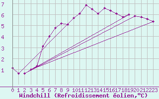 Courbe du refroidissement olien pour Chailles (41)