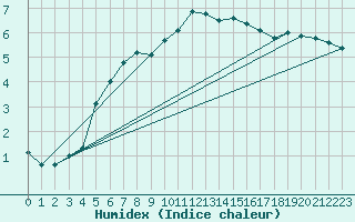 Courbe de l'humidex pour Chailles (41)