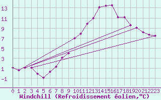 Courbe du refroidissement olien pour Saint Veit Im Pongau