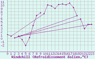 Courbe du refroidissement olien pour Fribourg (All)