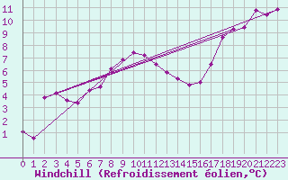 Courbe du refroidissement olien pour Stavoren Aws