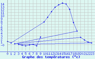 Courbe de tempratures pour Figari (2A)