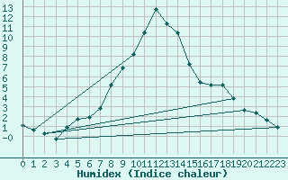 Courbe de l'humidex pour Tannas