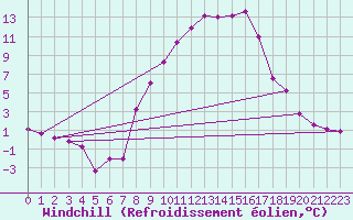Courbe du refroidissement olien pour Muehldorf