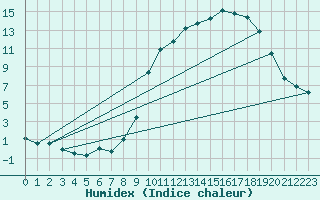 Courbe de l'humidex pour Auch (32)