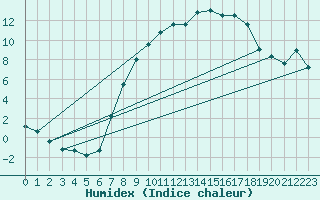 Courbe de l'humidex pour Holbeach