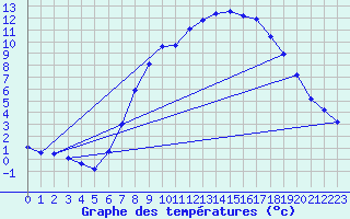 Courbe de tempratures pour Oehringen