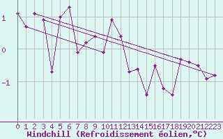 Courbe du refroidissement olien pour Le Havre - Octeville (76)